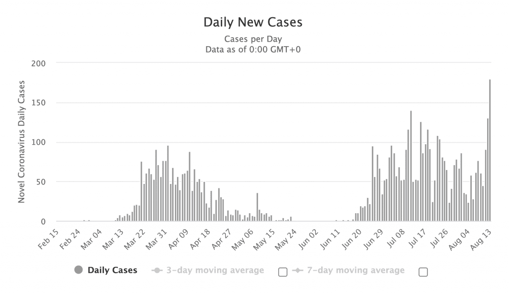 Croatia reports biggest daily jump in coronavirus infections - Daily New Cases in Croatia