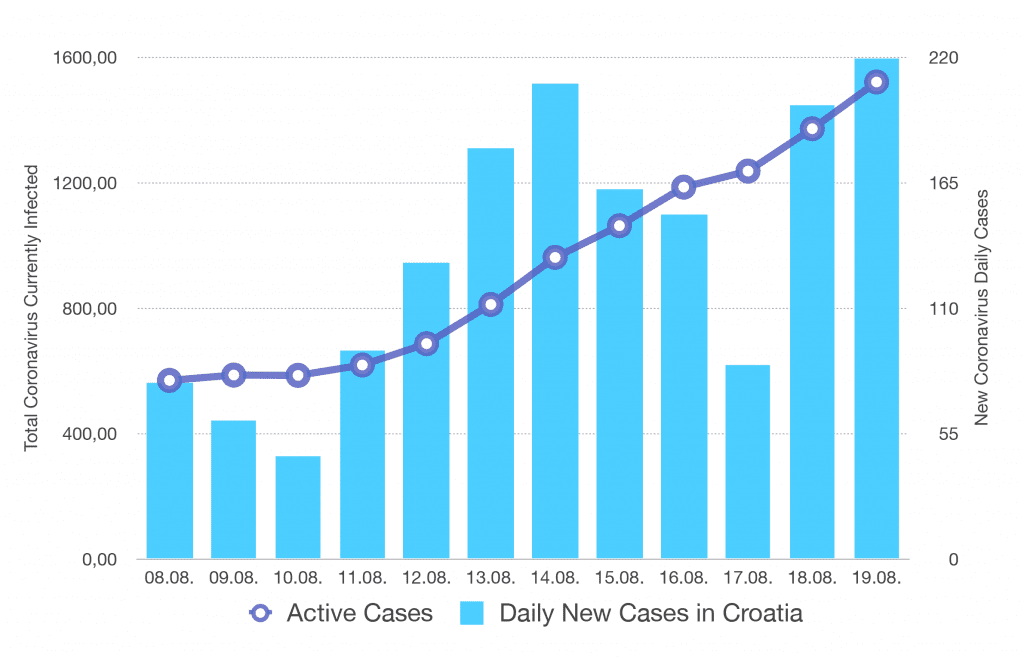Slovenia puts Croatia on the list of red countries for travel 1 Coronavirus Cases in Croatia (08.08-19.08.2020.) - Slovenia puts Croatia on the list of red countries for travel