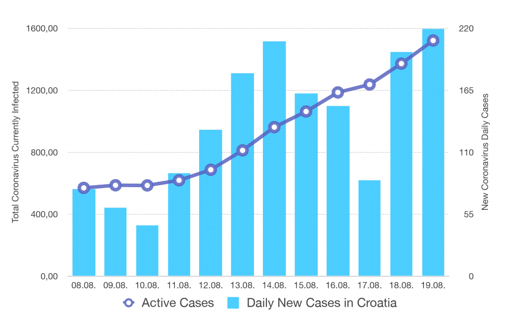 Coronavirus Cases in Croatia (08.08-19.08.2020.) - Slovenia puts Croatia on the list of red countries for travel
